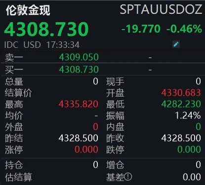 黄金“变天”，跌破4300美元关口