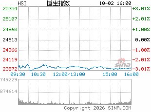 港股9月收官!恒生科技指数月内跌近8% 新股破发率近六成