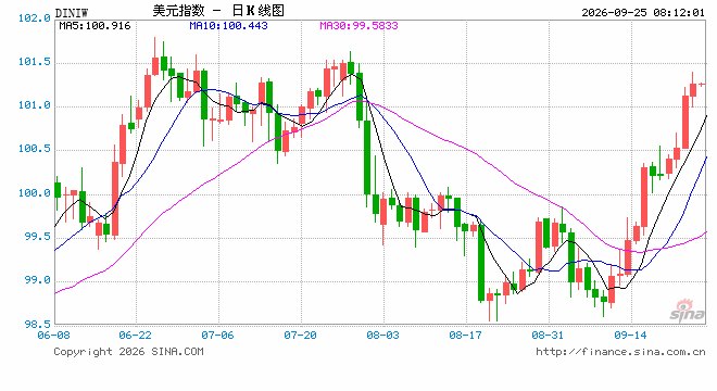 美财政部回购60亿美元超长期债:为8月初计划的三倍,30年期收益率仍触及2007年以来高位