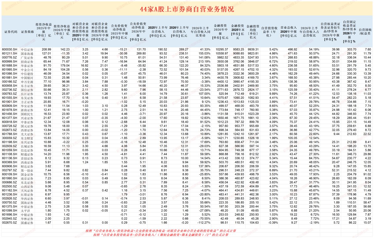 红塔证券营收、净利润降幅皆最大 自营收入占比最高却严重跑输行业 投行净收入及占比皆最低|券商半年报