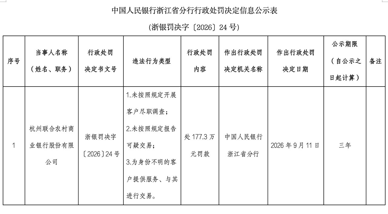 罚单与批复同日落地，杭州联合银行行长一职仍空缺