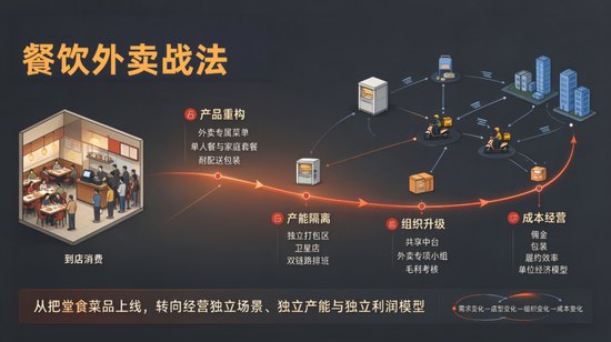 大牌餐饮重仓外卖，行业增长逻辑变了