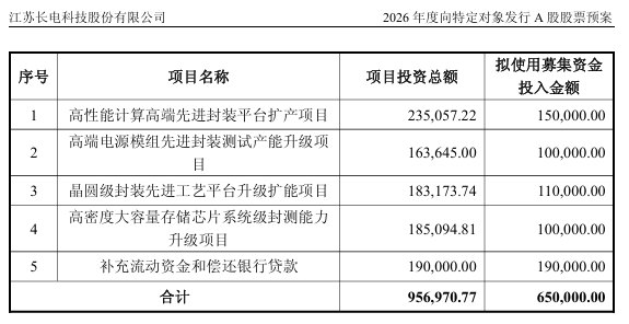 65亿！600584定增扩产，加码先进封装