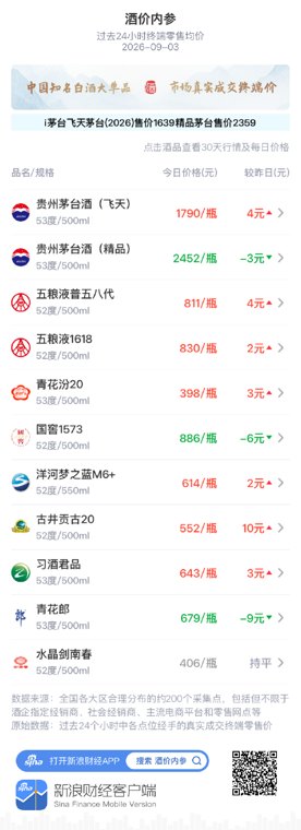 水晶剑南春维持在406元 连续两日平盘
