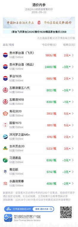 茅台1935上涨2元 短线回调后再度走升