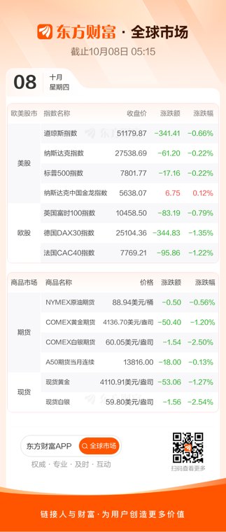 美股三大指数收跌 美光科技涨超4%